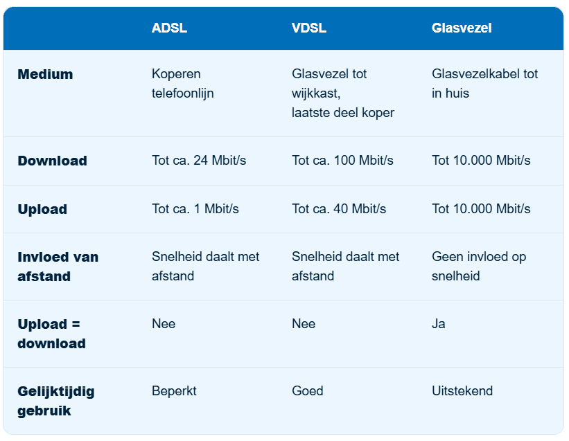 Tabel ADSL, VDSL, Glasvezel